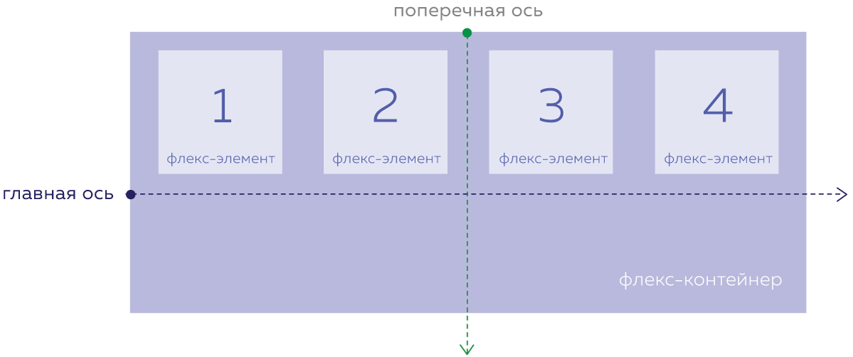 Поперечная ось flexbox