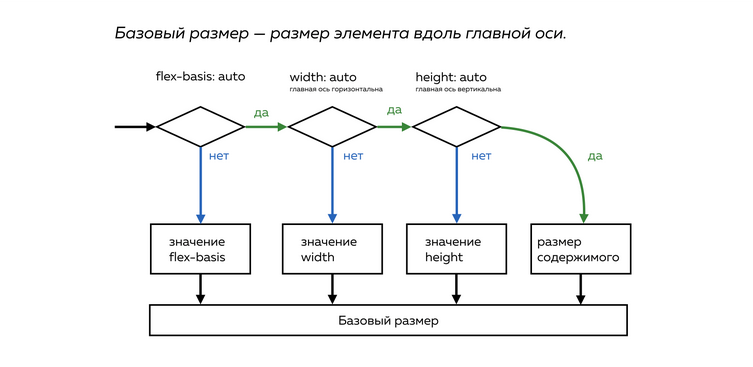 Определение исходных базовых размеров флекс-элементов